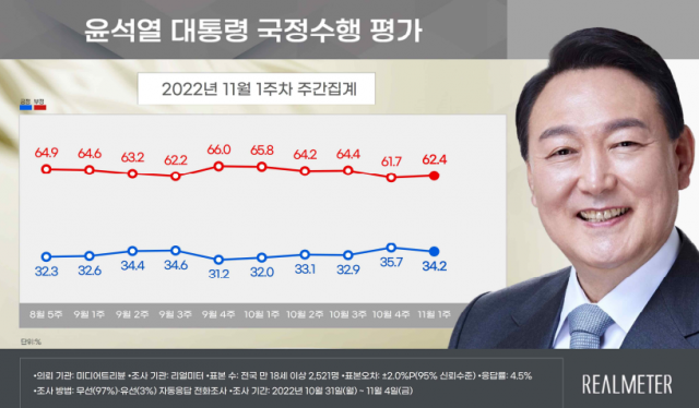 자료제공=리얼미터