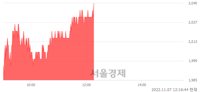 <유>대한해운, 3.03% 오르며 체결강도 강세 지속(204%)