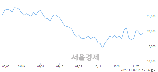 <코>위메이드플레이, 3.90% 오르며 체결강도 강세 지속(117%)