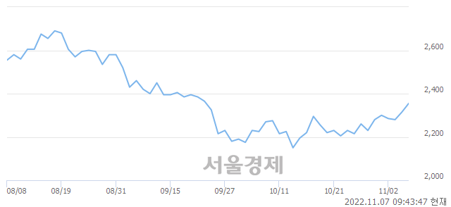 <유>웅진씽크빅, 3.02% 오르며 체결강도 강세 지속(308%)