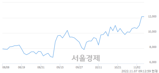 <코>대모, 장중 신고가 돌파.. 13,900→14,200(▲300)