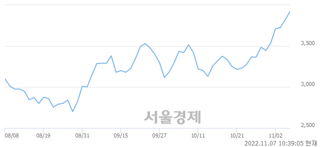 <코>파나진, 3.01% 오르며 체결강도 강세 지속(106%)