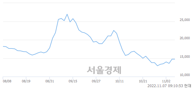 <코>선익시스템, 4.07% 오르며 체결강도 강세로 반전(120%)