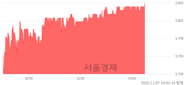 <코>제주반도체, 3.10% 오르며 체결강도 강세 지속(150%)