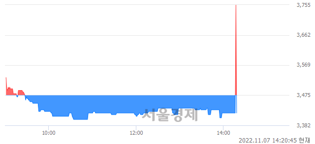 <코>광무, 현재가 8.66% 급락