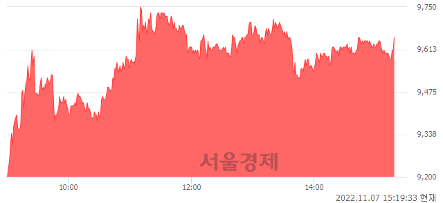 <코>미코, 5.59% 오르며 체결강도 강세 지속(102%)