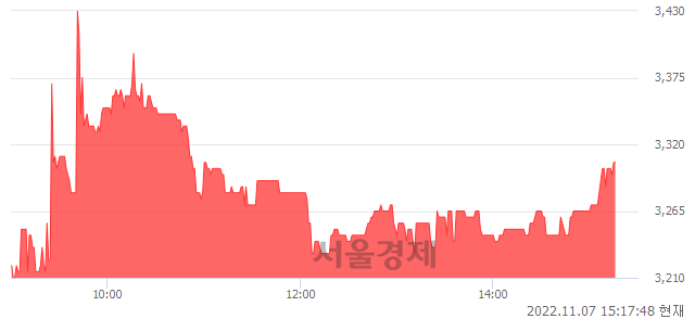 코아시아종묘, 매도잔량 319% 급증