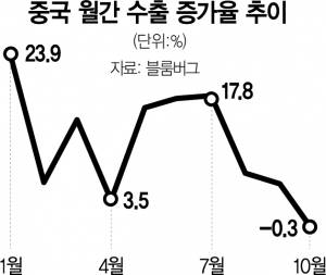 中수출 29개월 만에 역성장…경기침체·제로코로나에 '발목'