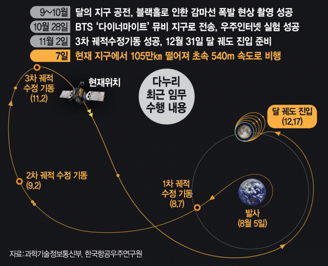 다누리, 지구밖 128만㎞서 BTS 뮤비 전송…'우주인터넷' 通했다