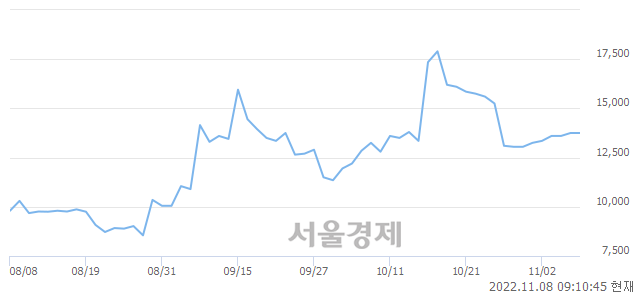 <코>한국정보통신, 9.09% 오르며 체결강도 강세로 반전(155%)