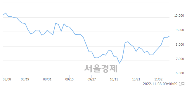 <코>코세스, 3.03% 오르며 체결강도 강세 지속(134%)