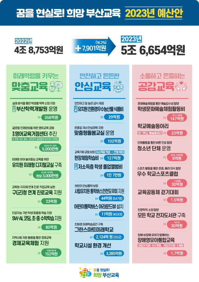 부산교육청, 민선 5기 첫 본예산안 5조6654억원 편성