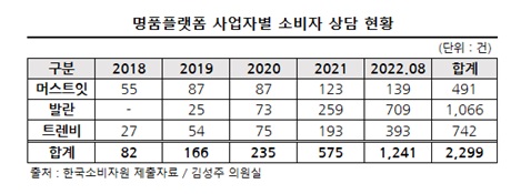 사진 설명. 명품플랫폼 사업자별 소비자 상담 현황