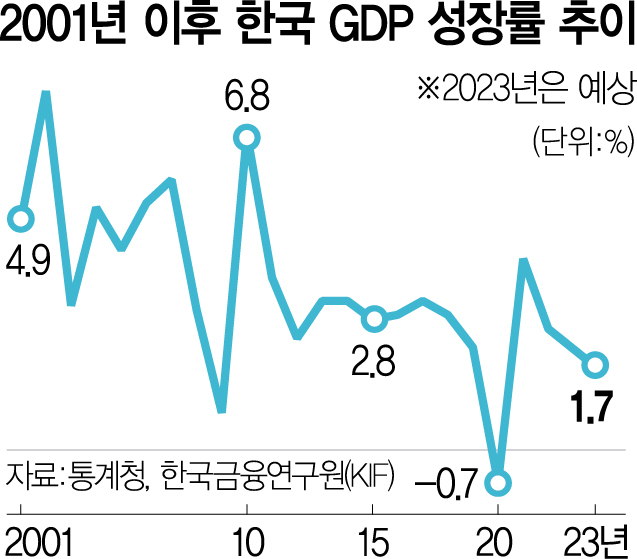 '韓 성장률 1.7%…단기금융시장 경색 지속'