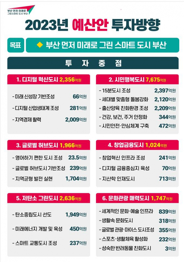 2023년 부산시 예산안 투자방향./사진제공=부산시