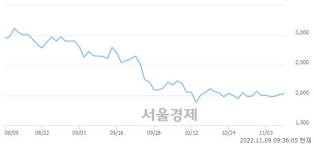 <코>SDN, 3.97% 오르며 체결강도 강세로 반전(216%)