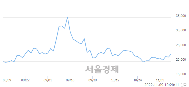 <코>한일화학, 13.55% 오르며 체결강도 강세 지속(168%)