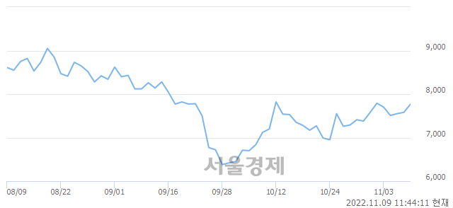 <코>제이씨케미칼, 3.17% 오르며 체결강도 강세 지속(136%)