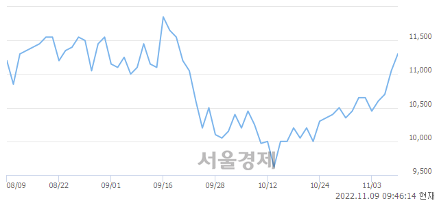 <코>서울반도체, 3.17% 오르며 체결강도 강세 지속(146%)