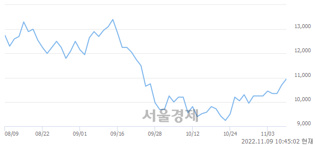 <코>인터플렉스, 3.27% 오르며 체결강도 강세 지속(160%)