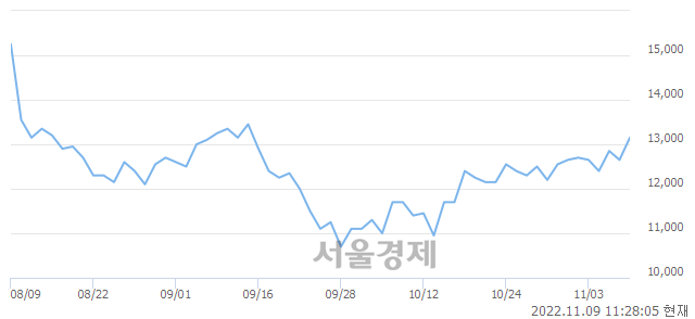 <코>NHN한국사이버결제, 3.95% 오르며 체결강도 강세 지속(252%)