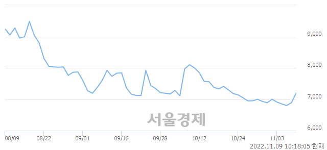 <코>스튜디오산타클로스, 6.82% 오르며 체결강도 강세 지속(203%)