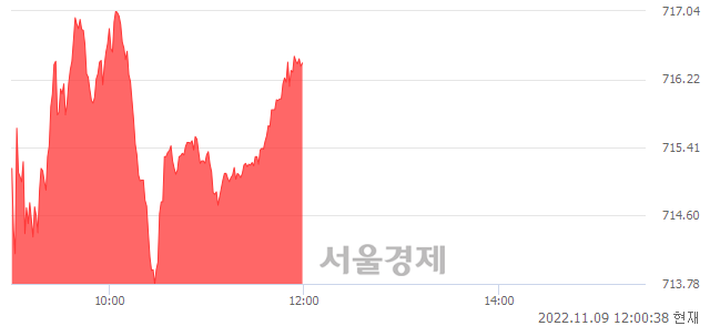 [정오 시황] 코스닥 716.48, 상승세(▲3.15, +0.44%) 지속