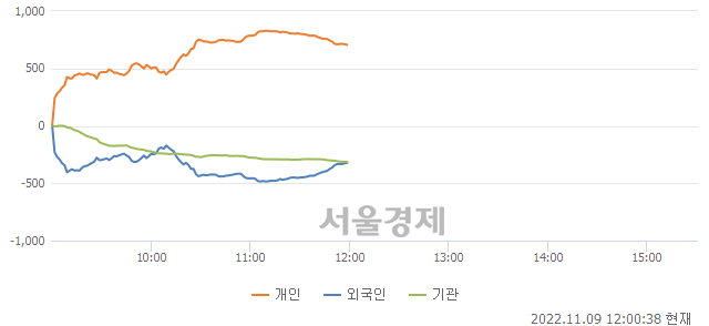 [정오 시황] 코스닥 716.48, 상승세(▲3.15, +0.44%) 지속