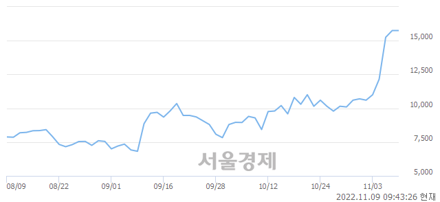 <코>대모, 4.44% 오르며 체결강도 강세로 반전(133%)