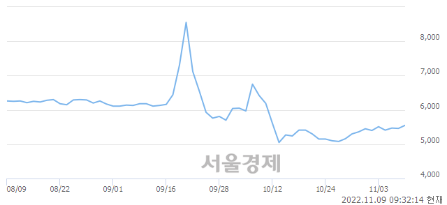 <코>한국경제TV, 전일 대비 7.14% 상승.. 일일회전율은 2.30% 기록