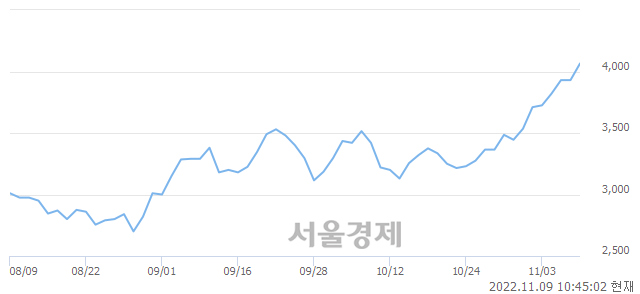 <코>파나진, 3.31% 오르며 체결강도 강세 지속(192%)