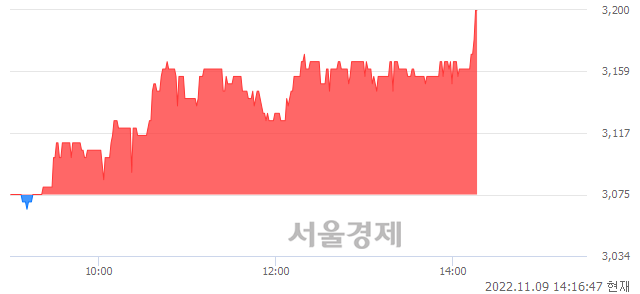 유성보화학, 4.07% 오르며 체결강도 강세로 반전(142%)