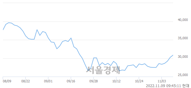 <유>일동제약, 3.31% 오르며 체결강도 강세 지속(123%)