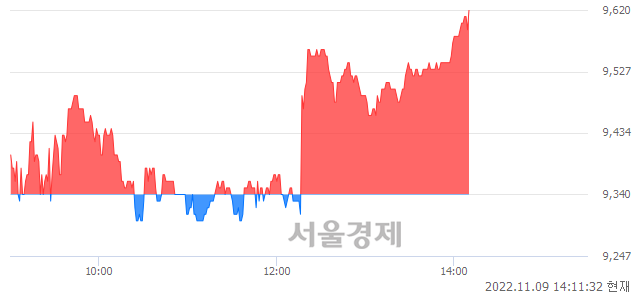 <코>인트론바이오, 3.00% 오르며 체결강도 강세로 반전(103%)