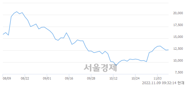 <코>에이치와이티씨, 3.19% 오르며 체결강도 강세 지속(196%)