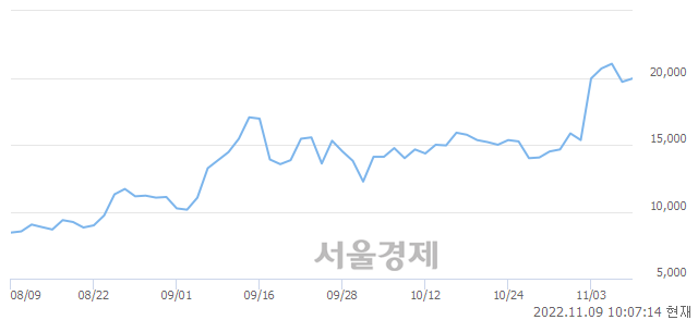 <코>미래나노텍, 3.55% 오르며 체결강도 강세로 반전(102%)