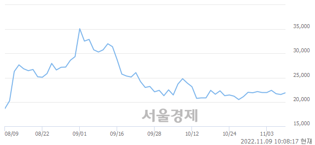 <코>대명에너지, 3.02% 오르며 체결강도 강세 지속(143%)