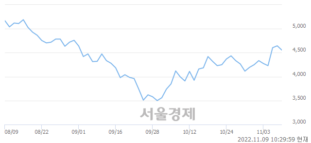 <코>조이시티, 매도잔량 352% 급증