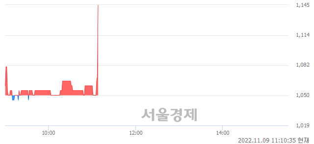 <코>투비소프트, 현재가 7.01% 급등