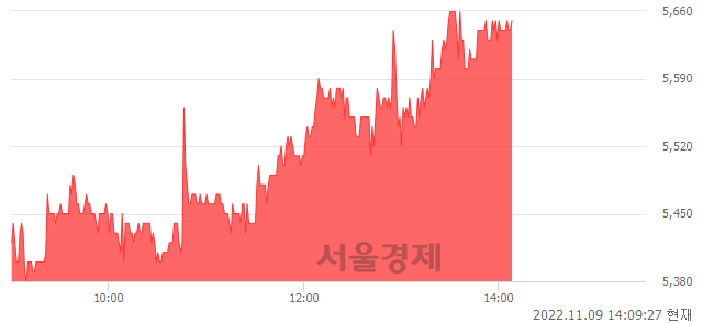 <코>하인크코리아, 5.02% 오르며 체결강도 강세 지속(103%)