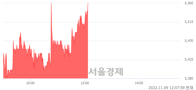 <코>하인크코리아, 3.35% 오르며 체결강도 강세 지속(128%)