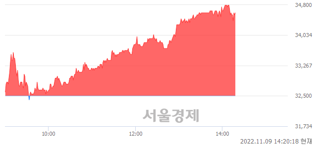 <유>메리츠화재, 매도잔량 338% 급증