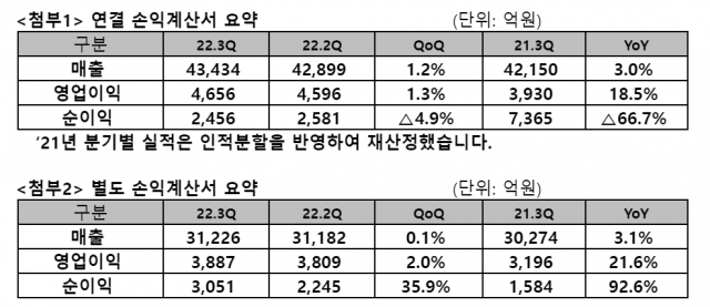 SK텔레콤 3분기 실적. 사진제공=SK텔레콤