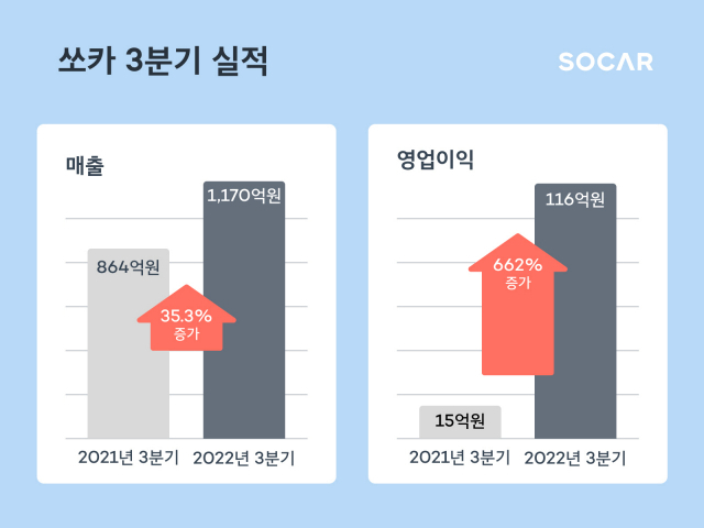 사진제공=쏘카