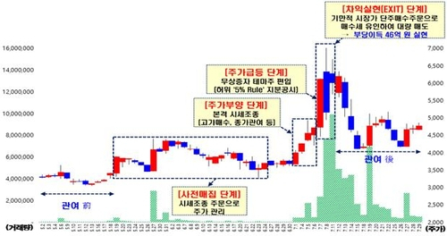 서울남부지검 제공.