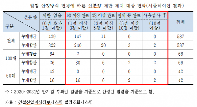 건산연 '벌점 누계 합산시 선분양 제한 건설사 폭증…제도 개선 필요'