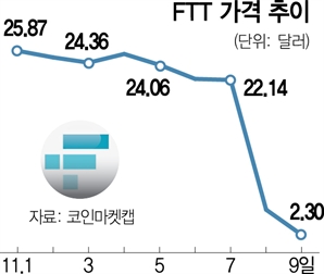 FTX發 암호화폐 패닉 '코인 악몽' 다시 덮치나