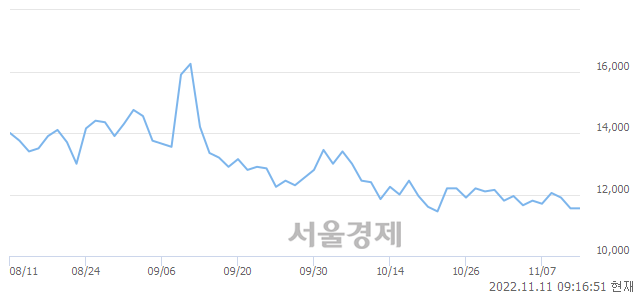 <코>HLB생명과학, 4.33% 오르며 체결강도 강세 지속(174%)