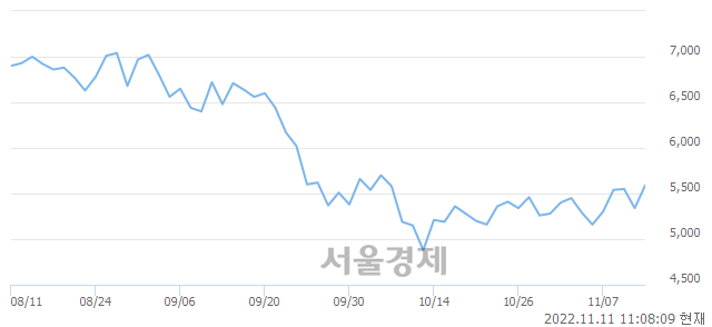 <코>서울바이오시스, 4.12% 오르며 체결강도 강세 지속(140%)