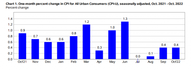 “美 CPI 피크에 대규모 숏커버링”…“물가하락 속도·소비가 관건” [김영필의 3분 월스트리트]
